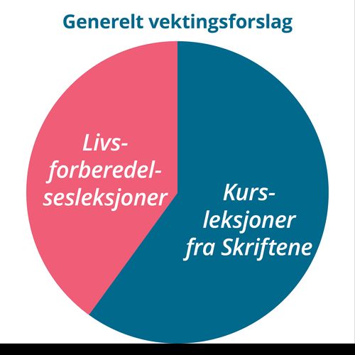 Generelt forslag til balanse – oversikt