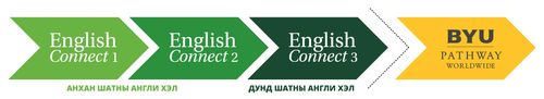 EnglishConnect 1, EnglishConnect 2, EnglishConnect 3-р түвшнээс BYU-Pathway Worldwide (БЯИС-Патвэй Ворлдвайд) руу түвшин ахих дарааллыг харуулсан схем