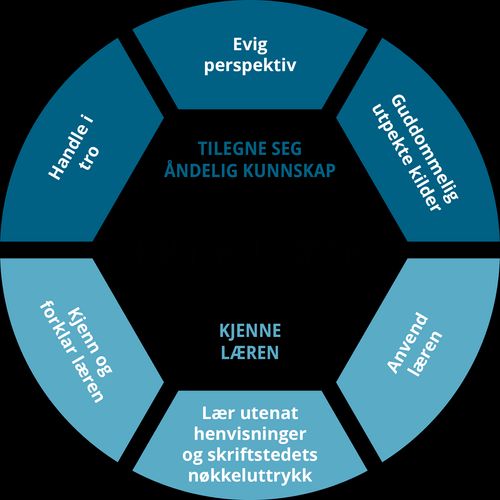 Opplæring i Kjenn læren – oversikt