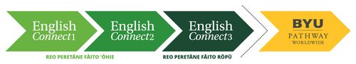 tāpura fa’a’itera’a i te nu’ura’a o te EnglishConnect 1, EnglishConnect 2, EnglishConnect 3 ’e te BYU-Pathway Worldwide