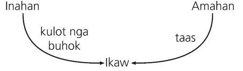 diagram, inherited traits