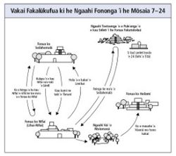 ngaahi fononga ʻi he Mōsaia 7–24