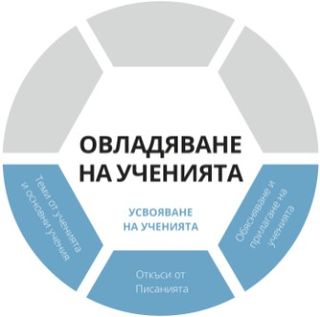 Слой за усвояване на ученията от графиката за овладяване на ученията