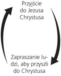 diagram z dwoma strzałkami