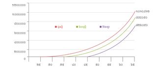 investment growth chart