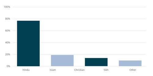 chart of religious affiliation