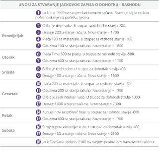 Unosi za stvaranje Jackovog zapisa o dohotku i rashodu