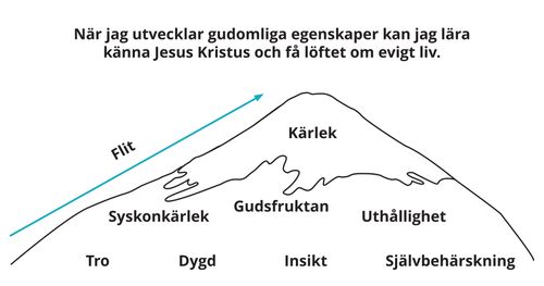 Divine Attributes Mountain Diagram