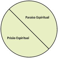 diagrama do paraíso espiritual e da prisão espiritual