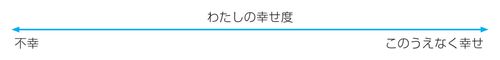 A line with arrows marked with the words “How Happy am I?”