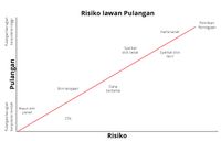 risiko berbanding pulangan