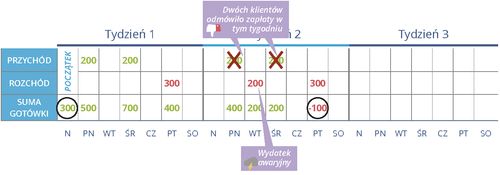 Negatywne przepływy pieniężne: brak przygotowania