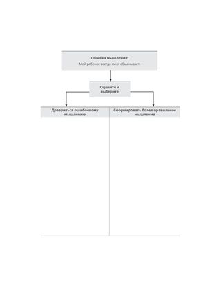 Диаграмма упражнений по ошибкам мышления