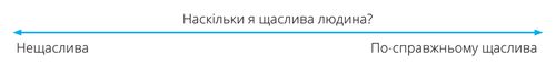 A line with arrows marked with the words “How Happy am I?”