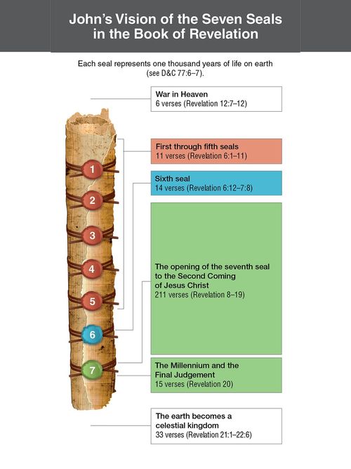 A diagram of John’s vision of the 7 seals in the book of revelation including scripture verse reference