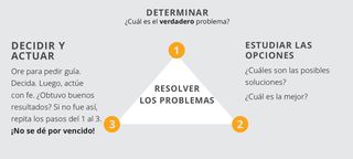 gráfico de pasos para resolver problemas