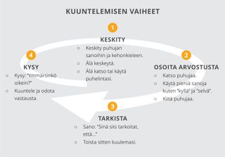 Kuuntelemisen vaiheet