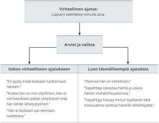 Virheellinen ajatus, esimerkkikaavio