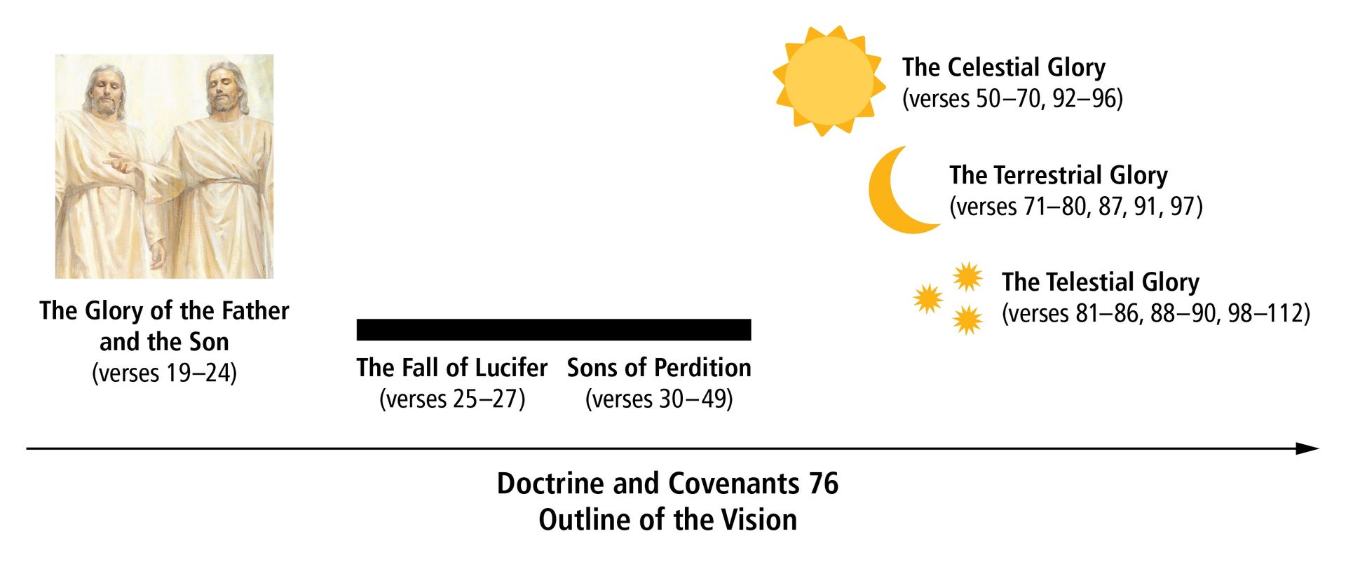 A diagram outlining the vision recorded in Doctrine and Covenants 76.