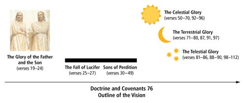 A diagram outlining the vision recorded in Doctrine and Covenants 76.