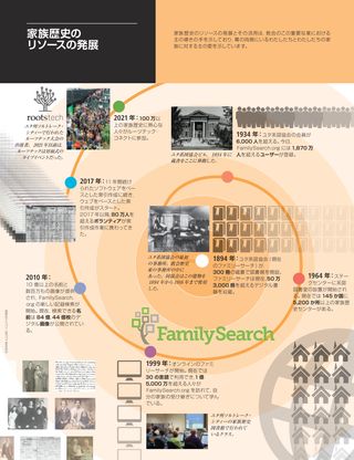 家族歴史のリソースの発展の記事