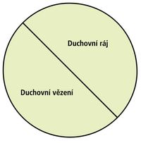 Schéma: duchovní ráj a duchovní vězení