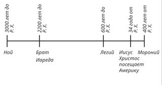 хронология жизни людей из Книги Мормона с 3000 г. до Р. Х. до 400 г. от Р. Х.