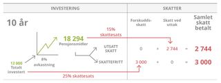 investeringsoversikt, 10 år