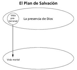 diagrama 2 del Plan de Salvación