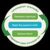 Судалж мөн тэрчлэн итгэлээр суралцах нь бие даан суралцах, харилцан ярианы групп, өдөр тутмын дасгалыг багтаадгийг харуулсан схем