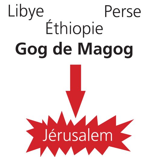 schéma, Gog et Magog