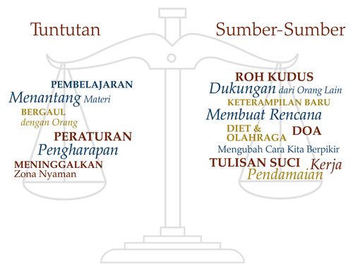 Drawing of scales with categories titled "Demands" and "Resources."  Indonesian language.