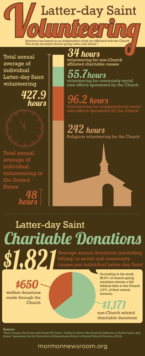 A warm-colored infographic with a bar chart and pie chart describing the volunteer hours and charitable donations provided by individual Latter-day Saints annually.