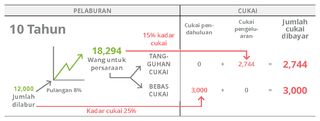 carta pelaburan, 10 tahun