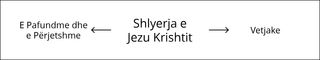 skica, Shlyerja e Jezu Krishtit, pjesa 2