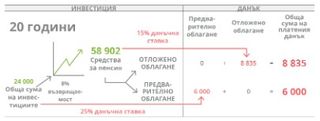 схема на инвестиции, 20 години