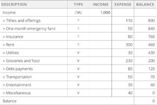 sample budget