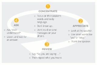 listening activity diagram