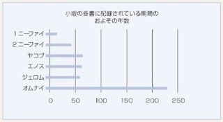 画像：小版のグラフ