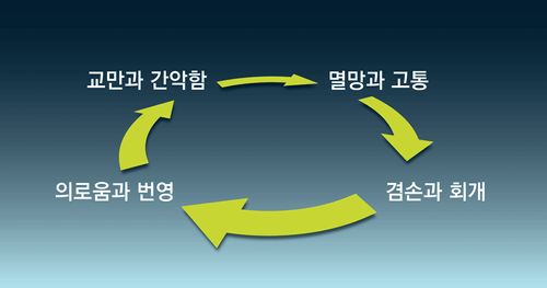 교만의 주기