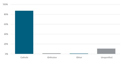 Religious affiliation graph