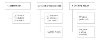 Diagrama de flujo para la resolución de problemas