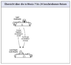 Reisen in Mosia 7–24