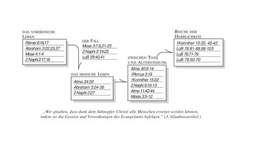 Plan of salvation chart specific to language Used in 36854_150 "Endowed On High" in German.