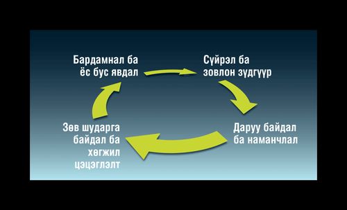 Бардамналын тойрог