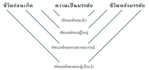 แผนภาพเกี่ยวกับทัศนะ