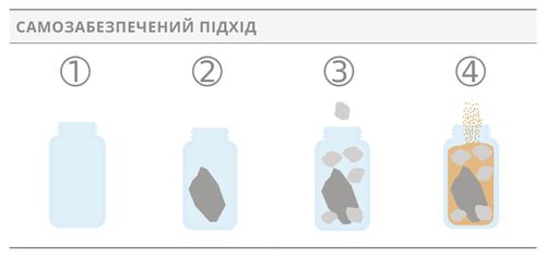 банки, які символізують самозабезпечений підхід