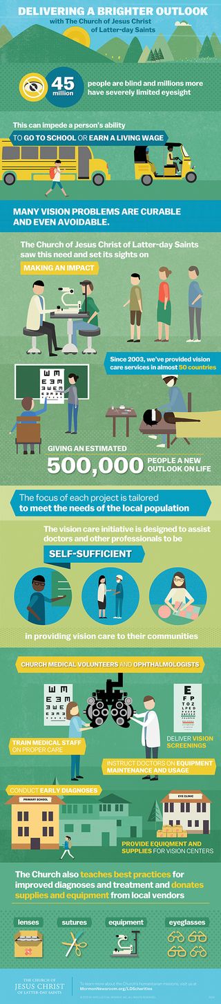 A green, blue, and yellow infographic describing the Church of Jesus Christ of Latter-day Saint's vision care services, including training doctors and other professionals, providing needed equipment, and conducting early diagnoses.