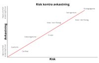 risk kontra avkastning