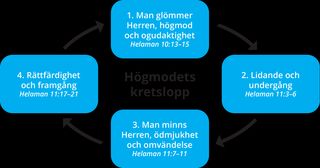 schematisk bild av högmodets kretslopp